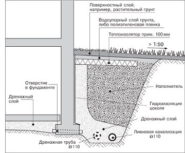 drenaj-srez-350