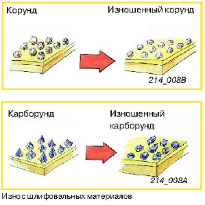 ::Шлифовальные минералы iznos