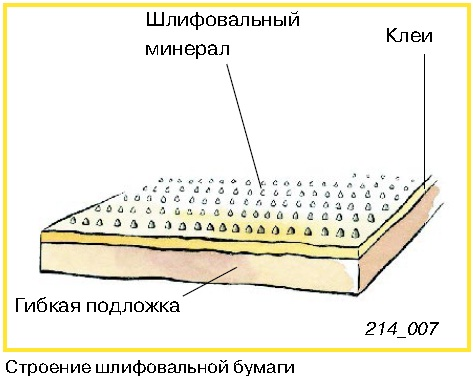 ::Строение шлифовальных материалов sl1